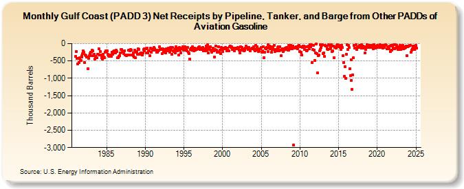 Gulf Coast (PADD 3) Net Receipts by Pipeline, Tanker, and Barge from Other PADDs of Aviation Gasoline (Thousand Barrels)