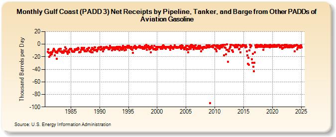 Gulf Coast (PADD 3) Net Receipts by Pipeline, Tanker, and Barge from Other PADDs of Aviation Gasoline (Thousand Barrels per Day)