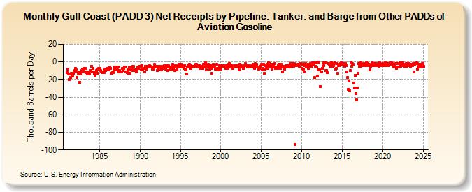 Gulf Coast (PADD 3) Net Receipts by Pipeline, Tanker, and Barge from Other PADDs of Aviation Gasoline (Thousand Barrels per Day)