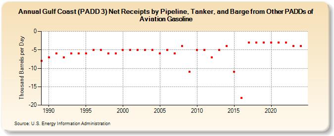 Gulf Coast (PADD 3) Net Receipts by Pipeline, Tanker, and Barge from Other PADDs of Aviation Gasoline (Thousand Barrels per Day)