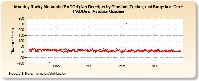 Rocky Mountain (PADD 4) Net Receipts by Pipeline, Tanker, and Barge from Other PADDs of Aviation Gasoline (Thousand Barrels)