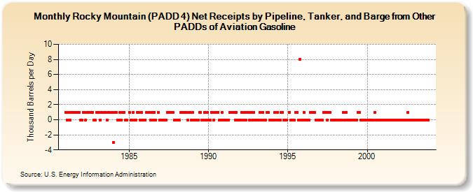Rocky Mountain (PADD 4) Net Receipts by Pipeline, Tanker, and Barge from Other PADDs of Aviation Gasoline (Thousand Barrels per Day)