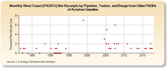 West Coast (PADD 5) Net Receipts by Pipeline, Tanker, and Barge from Other PADDs of Aviation Gasoline (Thousand Barrels per Day)