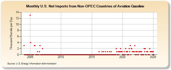 U.S. Net Imports from Non-OPEC Countries of Aviation Gasoline (Thousand Barrels per Day)