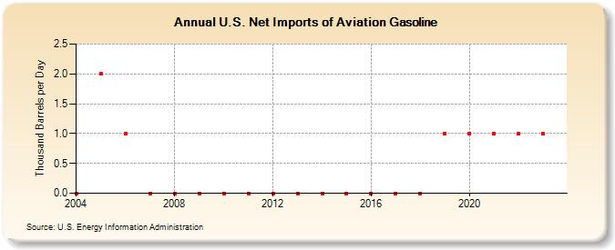 U.S. Net Imports of Aviation Gasoline (Thousand Barrels per Day)