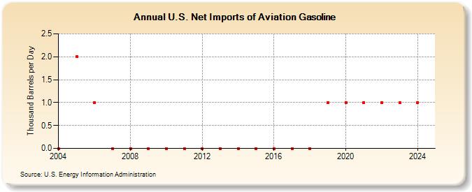 U.S. Net Imports of Aviation Gasoline (Thousand Barrels per Day)