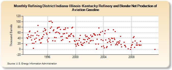 Refining District Indiana-Illinois-Kentucky Refinery and Blender Net Production of Aviation Gasoline (Thousand Barrels)
