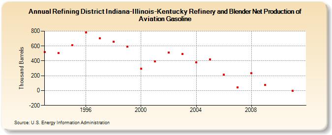 Refining District Indiana-Illinois-Kentucky Refinery and Blender Net Production of Aviation Gasoline (Thousand Barrels)
