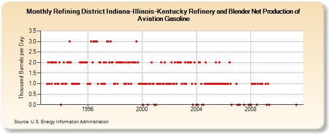 Refining District Indiana-Illinois-Kentucky Refinery and Blender Net Production of Aviation Gasoline (Thousand Barrels per Day)