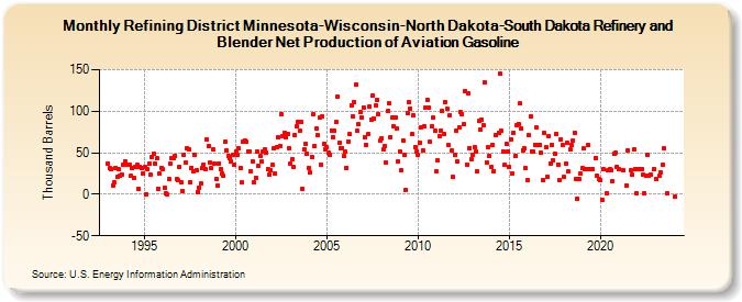Refining District Minnesota-Wisconsin-North Dakota-South Dakota Refinery and Blender Net Production of Aviation Gasoline (Thousand Barrels)