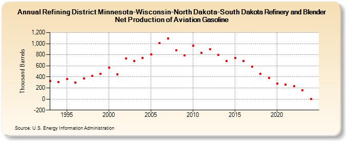 Refining District Minnesota-Wisconsin-North Dakota-South Dakota Refinery and Blender Net Production of Aviation Gasoline (Thousand Barrels)