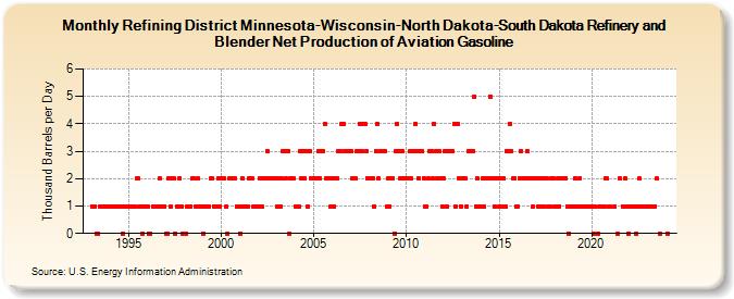 Refining District Minnesota-Wisconsin-North Dakota-South Dakota Refinery and Blender Net Production of Aviation Gasoline (Thousand Barrels per Day)