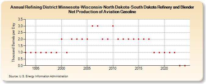 Refining District Minnesota-Wisconsin-North Dakota-South Dakota Refinery and Blender Net Production of Aviation Gasoline (Thousand Barrels per Day)