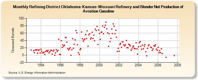 Refining District Oklahoma-Kansas-Missouri Refinery and Blender Net Production of Aviation Gasoline (Thousand Barrels)