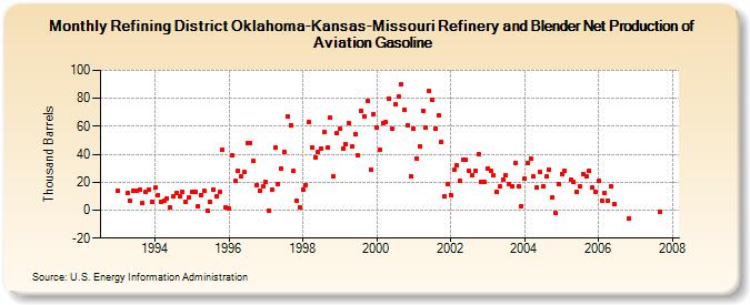 Refining District Oklahoma-Kansas-Missouri Refinery and Blender Net Production of Aviation Gasoline (Thousand Barrels)