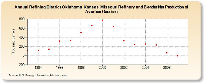 Refining District Oklahoma-Kansas-Missouri Refinery and Blender Net Production of Aviation Gasoline (Thousand Barrels)