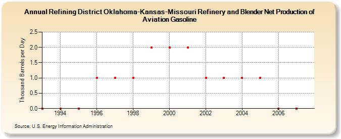 Refining District Oklahoma-Kansas-Missouri Refinery and Blender Net Production of Aviation Gasoline (Thousand Barrels per Day)
