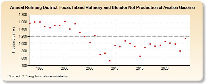 Refining District Texas Inland Refinery and Blender Net Production of Aviation Gasoline (Thousand Barrels)