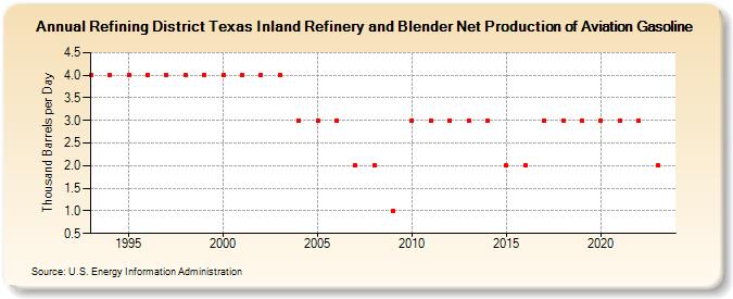 Refining District Texas Inland Refinery and Blender Net Production of Aviation Gasoline (Thousand Barrels per Day)