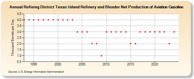 Refining District Texas Inland Refinery and Blender Net Production of Aviation Gasoline (Thousand Barrels per Day)