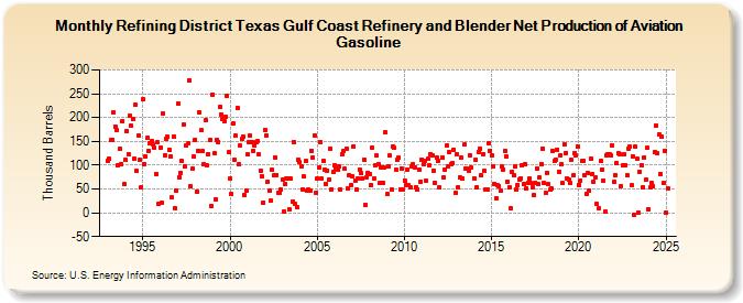 Refining District Texas Gulf Coast Refinery and Blender Net Production of Aviation Gasoline (Thousand Barrels)