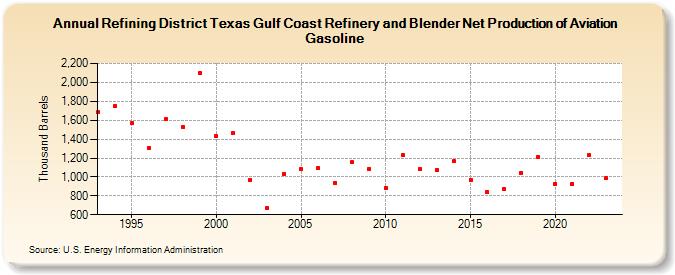 Refining District Texas Gulf Coast Refinery and Blender Net Production of Aviation Gasoline (Thousand Barrels)
