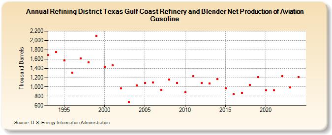 Refining District Texas Gulf Coast Refinery and Blender Net Production of Aviation Gasoline (Thousand Barrels)