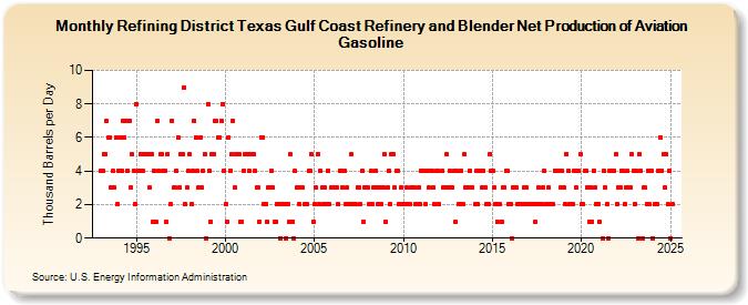 Refining District Texas Gulf Coast Refinery and Blender Net Production of Aviation Gasoline (Thousand Barrels per Day)