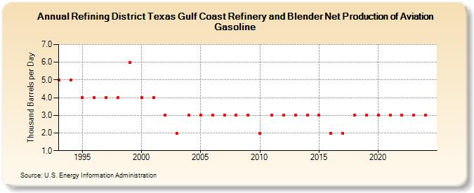 Refining District Texas Gulf Coast Refinery and Blender Net Production of Aviation Gasoline (Thousand Barrels per Day)