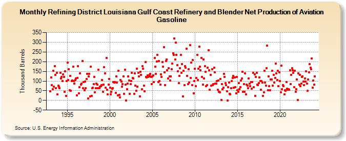 Refining District Louisiana Gulf Coast Refinery and Blender Net Production of Aviation Gasoline (Thousand Barrels)