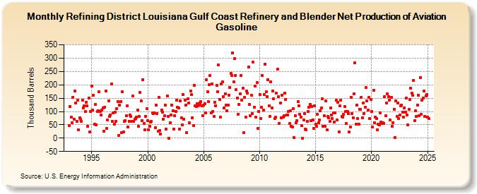 Refining District Louisiana Gulf Coast Refinery and Blender Net Production of Aviation Gasoline (Thousand Barrels)