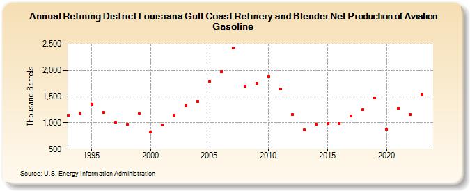 Refining District Louisiana Gulf Coast Refinery and Blender Net Production of Aviation Gasoline (Thousand Barrels)