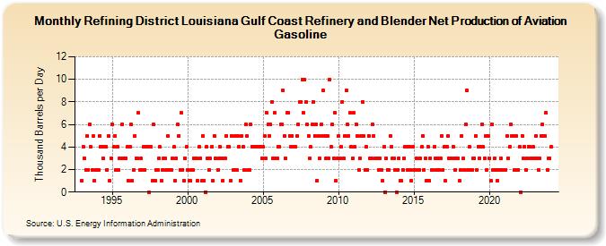 Refining District Louisiana Gulf Coast Refinery and Blender Net Production of Aviation Gasoline (Thousand Barrels per Day)