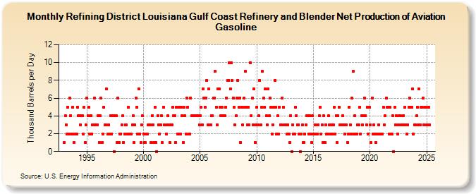 Refining District Louisiana Gulf Coast Refinery and Blender Net Production of Aviation Gasoline (Thousand Barrels per Day)