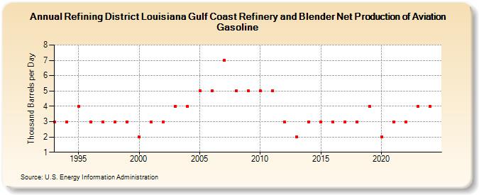 Refining District Louisiana Gulf Coast Refinery and Blender Net Production of Aviation Gasoline (Thousand Barrels per Day)