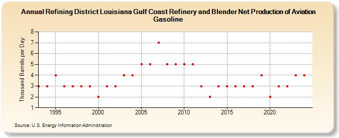 Refining District Louisiana Gulf Coast Refinery and Blender Net Production of Aviation Gasoline (Thousand Barrels per Day)