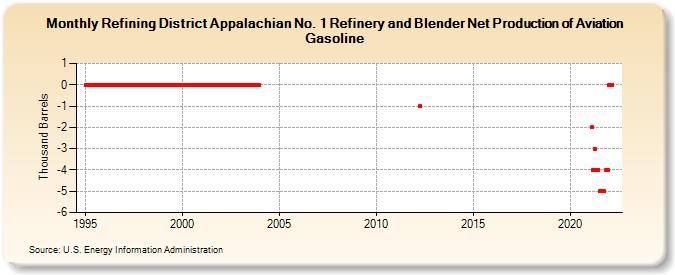 Refining District Appalachian No. 1 Refinery and Blender Net Production of Aviation Gasoline (Thousand Barrels)