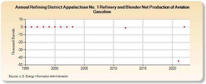 Refining District Appalachian No. 1 Refinery and Blender Net Production of Aviation Gasoline (Thousand Barrels)