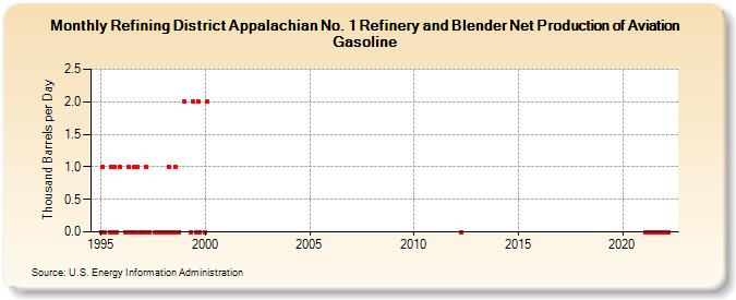 Refining District Appalachian No. 1 Refinery and Blender Net Production of Aviation Gasoline (Thousand Barrels per Day)