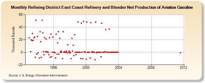Refining District East Coast Refinery and Blender Net Production of Aviation Gasoline (Thousand Barrels)
