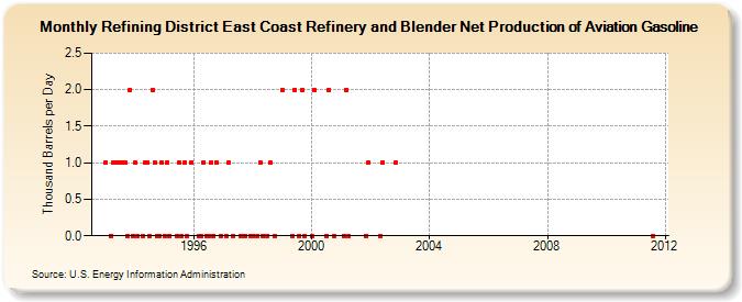 Refining District East Coast Refinery and Blender Net Production of Aviation Gasoline (Thousand Barrels per Day)