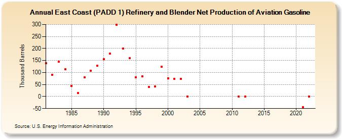 East Coast (PADD 1) Refinery and Blender Net Production of Aviation Gasoline (Thousand Barrels)