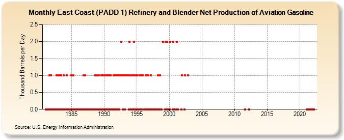East Coast (PADD 1) Refinery and Blender Net Production of Aviation Gasoline (Thousand Barrels per Day)