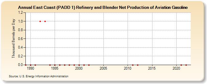 East Coast (PADD 1) Refinery and Blender Net Production of Aviation Gasoline (Thousand Barrels per Day)