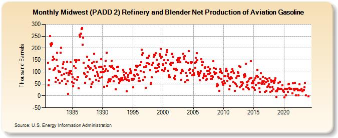 Midwest (PADD 2) Refinery and Blender Net Production of Aviation Gasoline (Thousand Barrels)