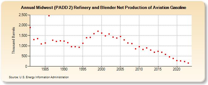 Midwest (PADD 2) Refinery and Blender Net Production of Aviation Gasoline (Thousand Barrels)