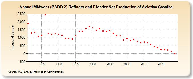 Midwest (PADD 2) Refinery and Blender Net Production of Aviation Gasoline (Thousand Barrels)