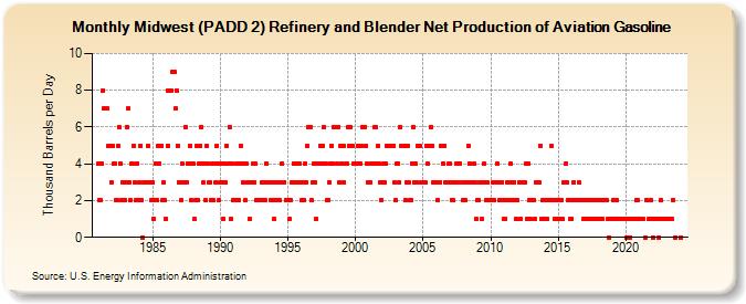 Midwest (PADD 2) Refinery and Blender Net Production of Aviation Gasoline (Thousand Barrels per Day)