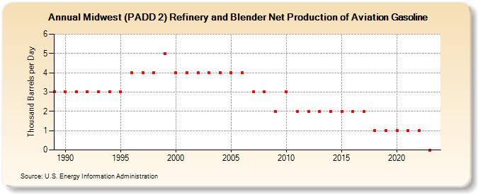 Midwest (PADD 2) Refinery and Blender Net Production of Aviation Gasoline (Thousand Barrels per Day)