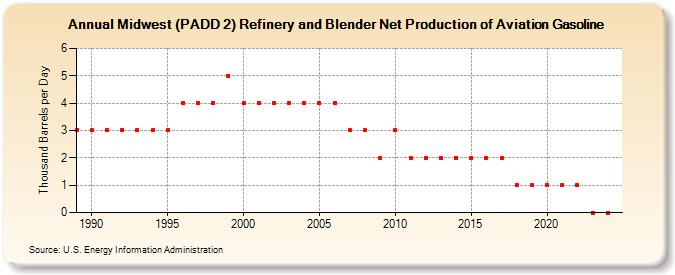 Midwest (PADD 2) Refinery and Blender Net Production of Aviation Gasoline (Thousand Barrels per Day)